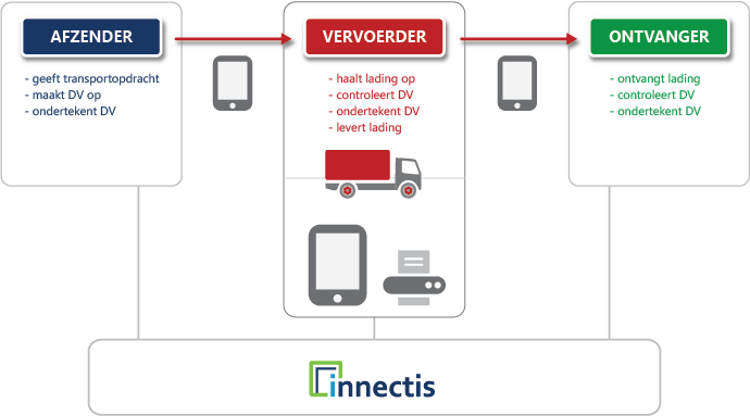 Workflow digitale vrachtbrief